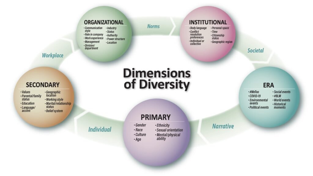 The Dimensions of Diversity